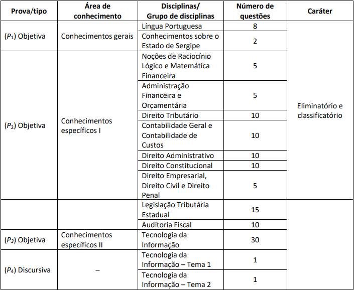 Quadro de prova objetiva para Auditor fiscal tributário – ti do concurso Sefaz SE