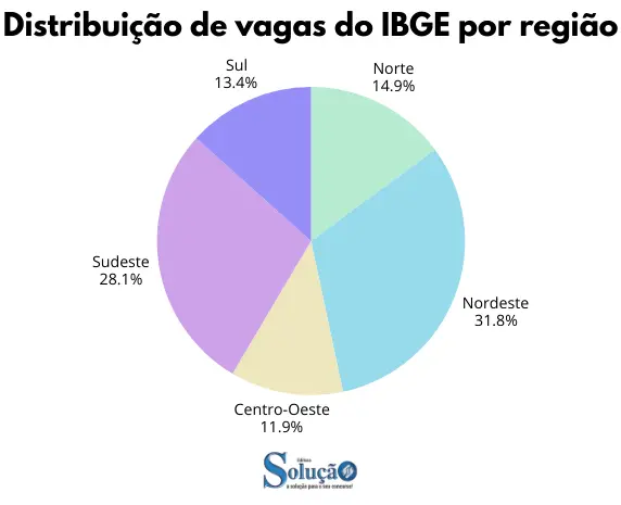 Lotação dos aprovados no concurso IBGE!